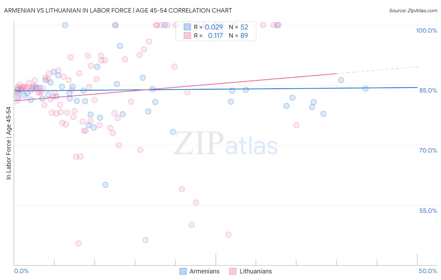 Armenian vs Lithuanian In Labor Force | Age 45-54