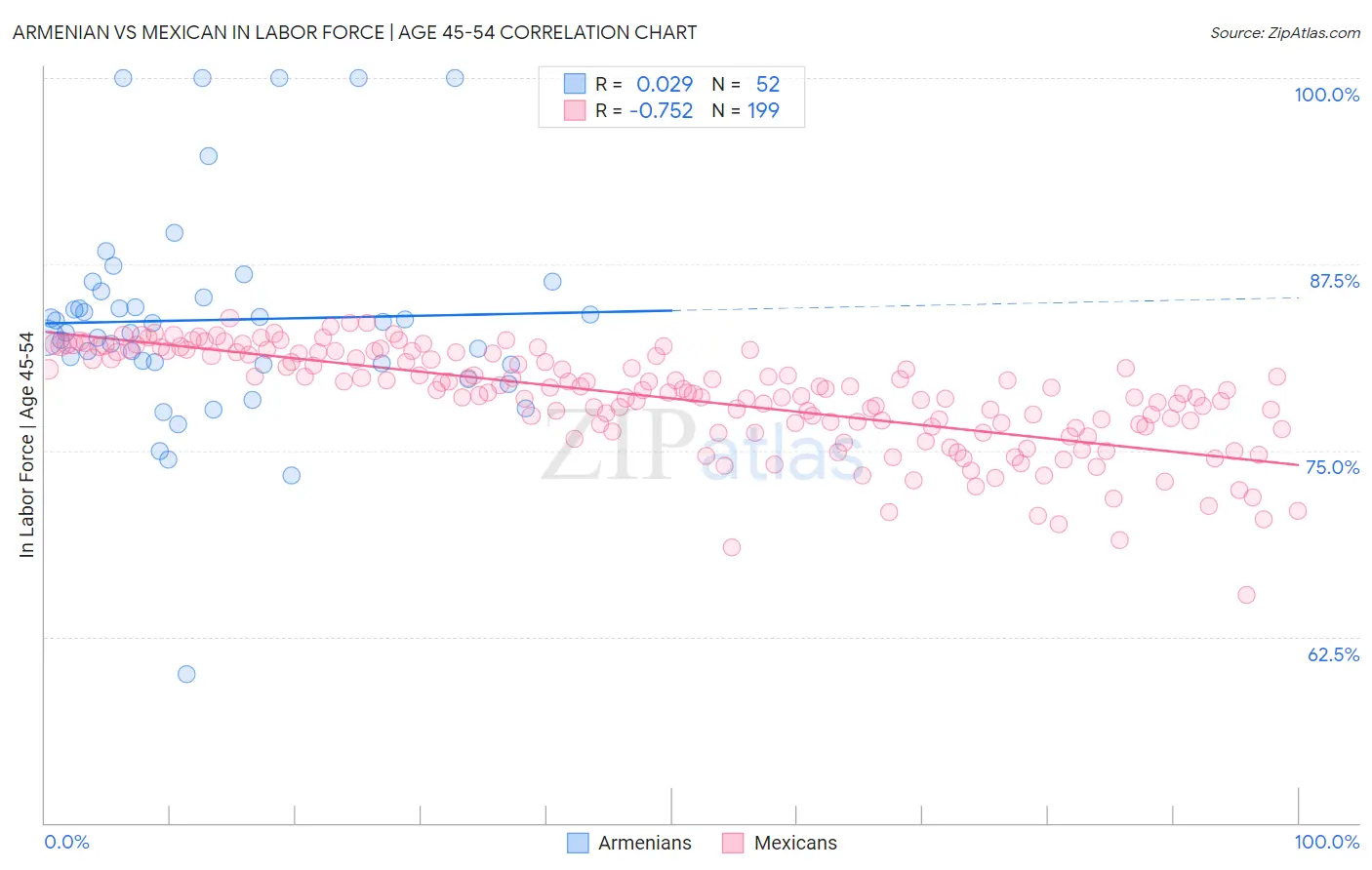 Armenian vs Mexican In Labor Force | Age 45-54