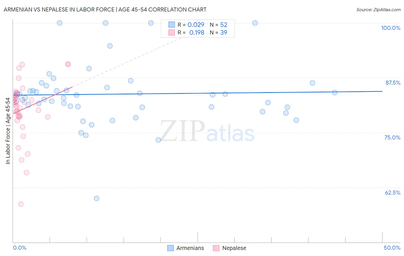 Armenian vs Nepalese In Labor Force | Age 45-54