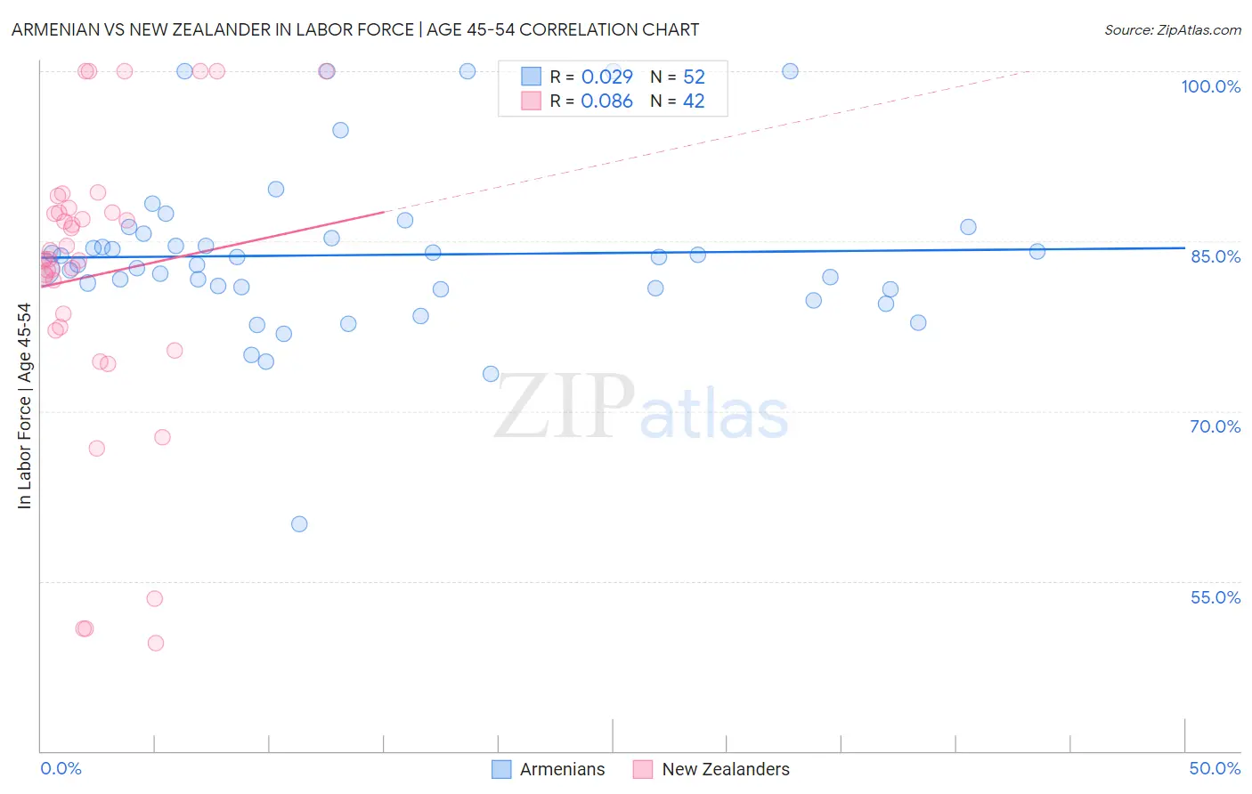 Armenian vs New Zealander In Labor Force | Age 45-54