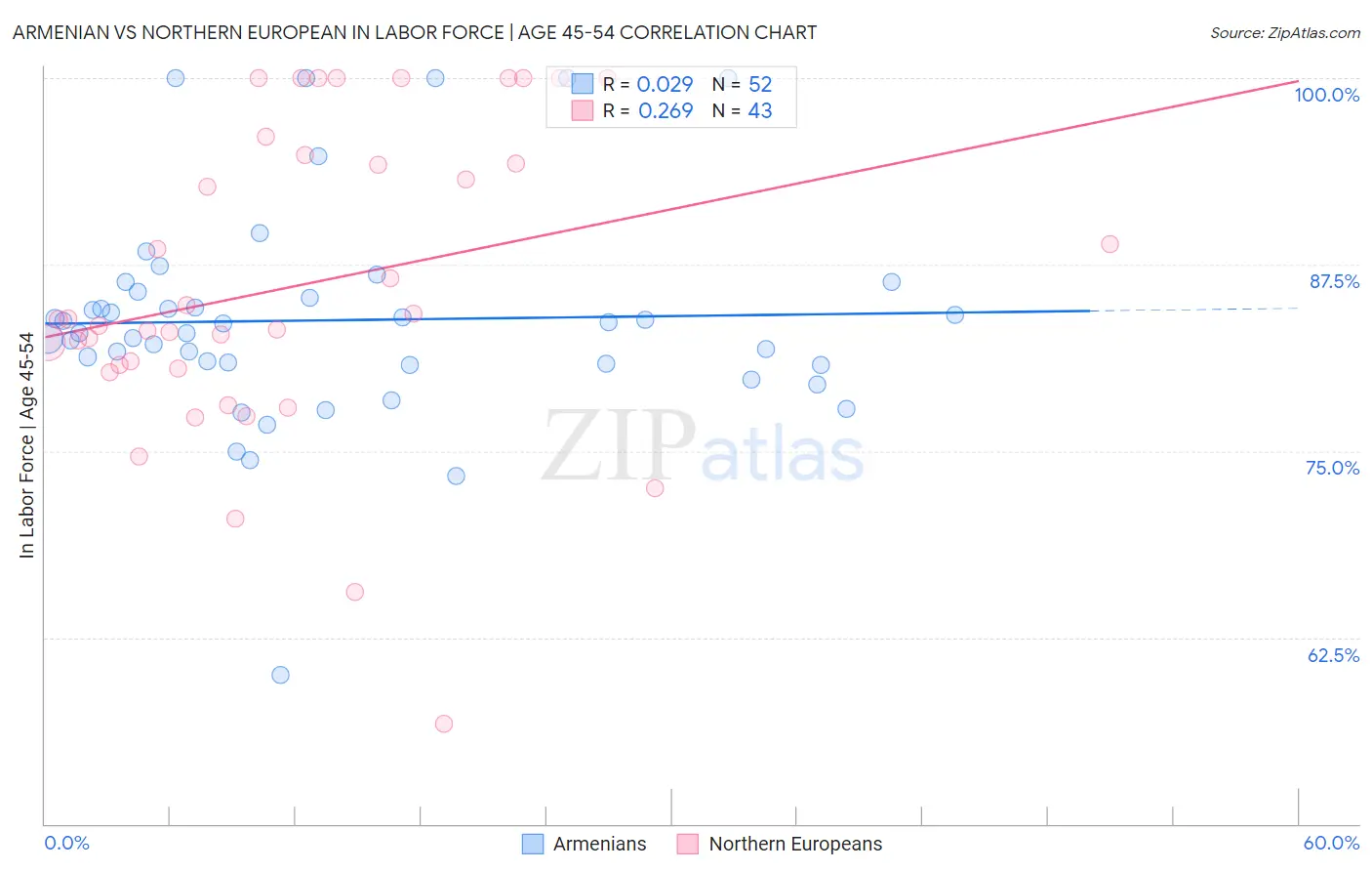 Armenian vs Northern European In Labor Force | Age 45-54