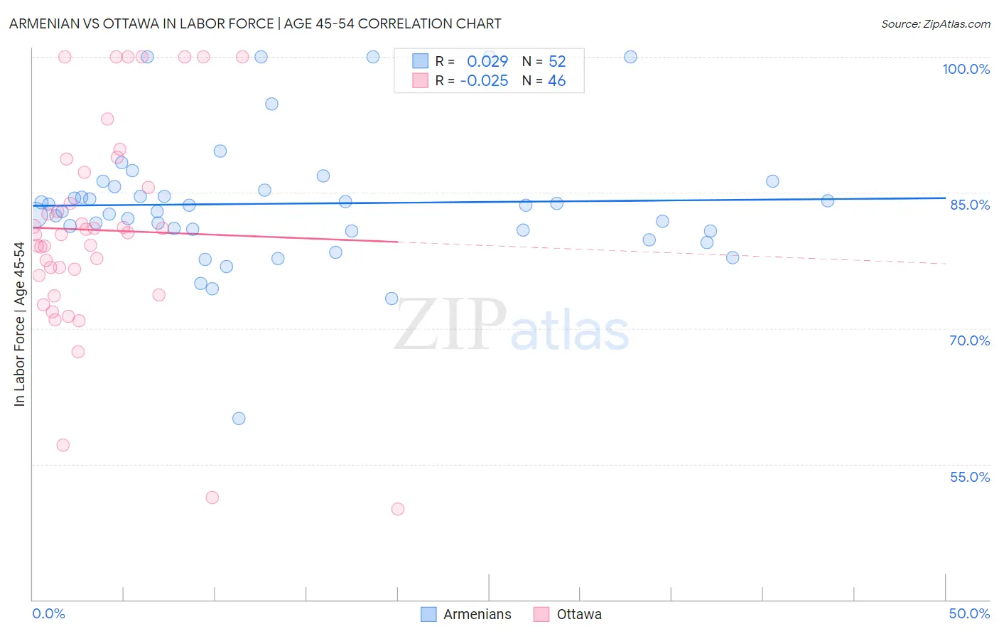 Armenian vs Ottawa In Labor Force | Age 45-54