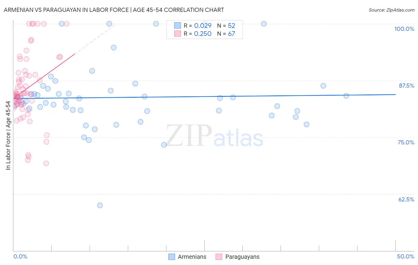 Armenian vs Paraguayan In Labor Force | Age 45-54