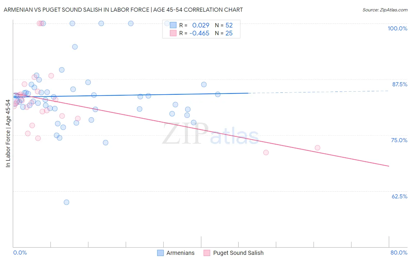 Armenian vs Puget Sound Salish In Labor Force | Age 45-54