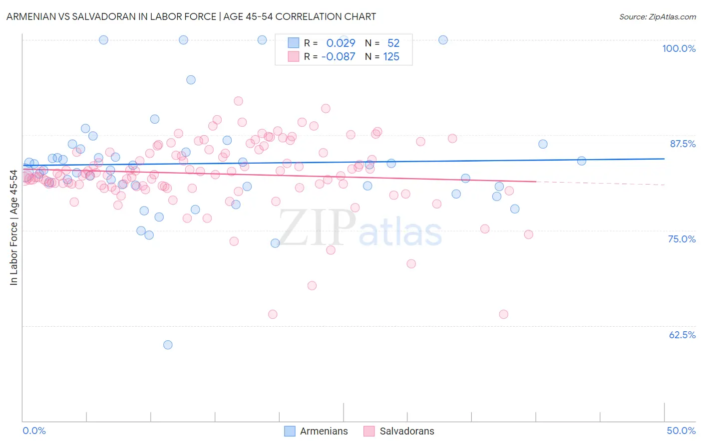 Armenian vs Salvadoran In Labor Force | Age 45-54