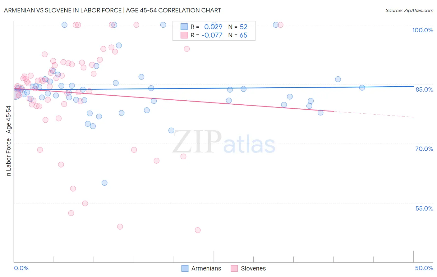 Armenian vs Slovene In Labor Force | Age 45-54