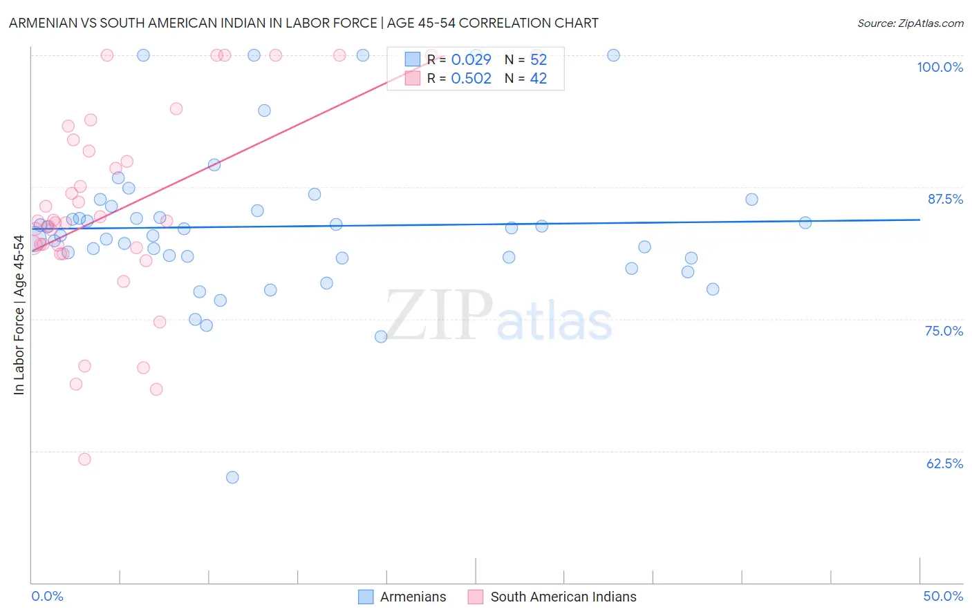 Armenian vs South American Indian In Labor Force | Age 45-54