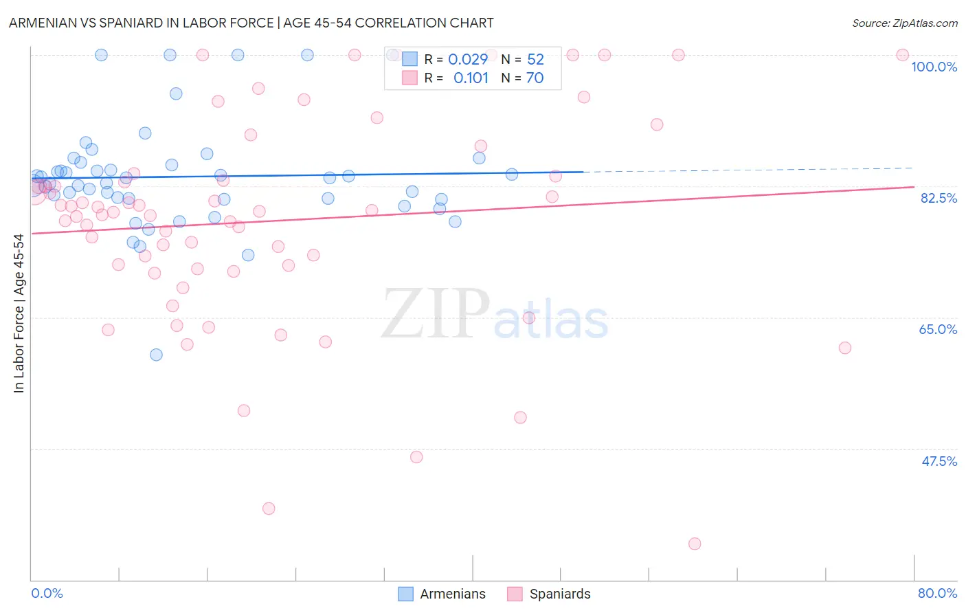 Armenian vs Spaniard In Labor Force | Age 45-54