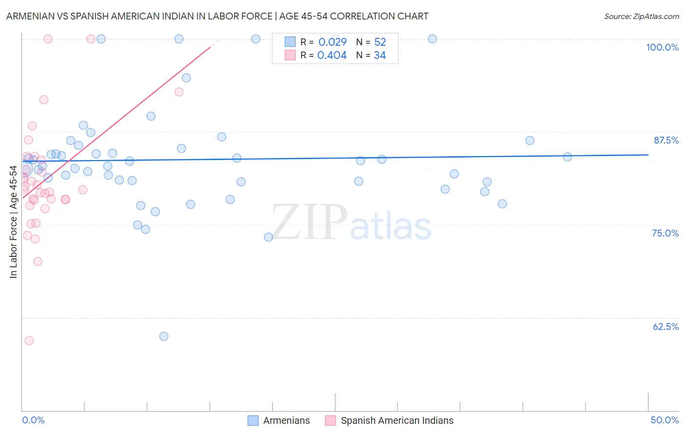 Armenian vs Spanish American Indian In Labor Force | Age 45-54