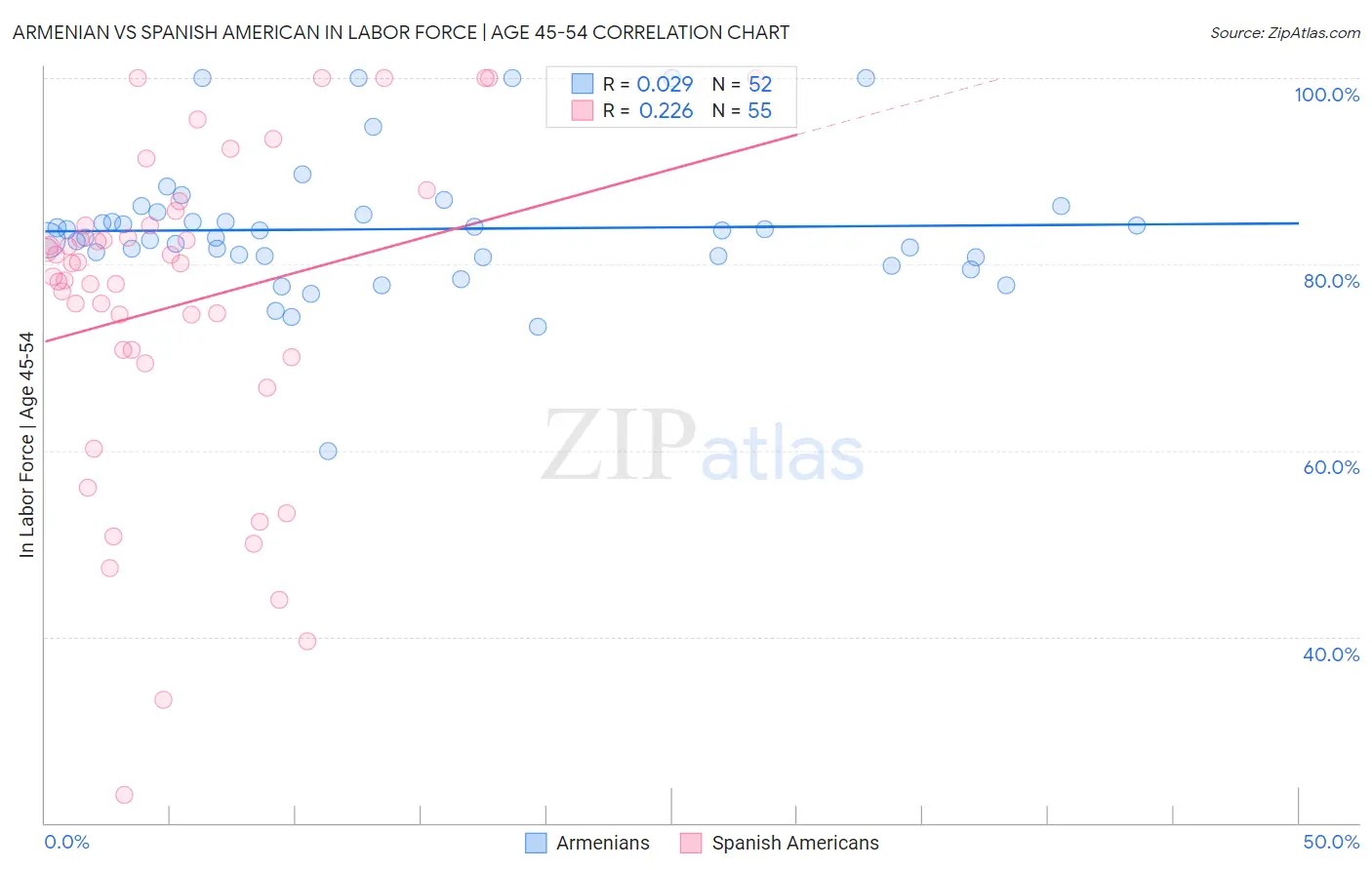 Armenian vs Spanish American In Labor Force | Age 45-54