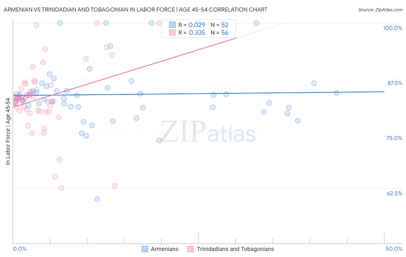 Armenian vs Trinidadian and Tobagonian In Labor Force | Age 45-54