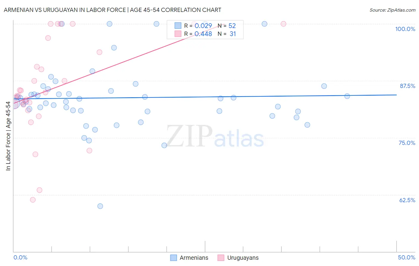 Armenian vs Uruguayan In Labor Force | Age 45-54