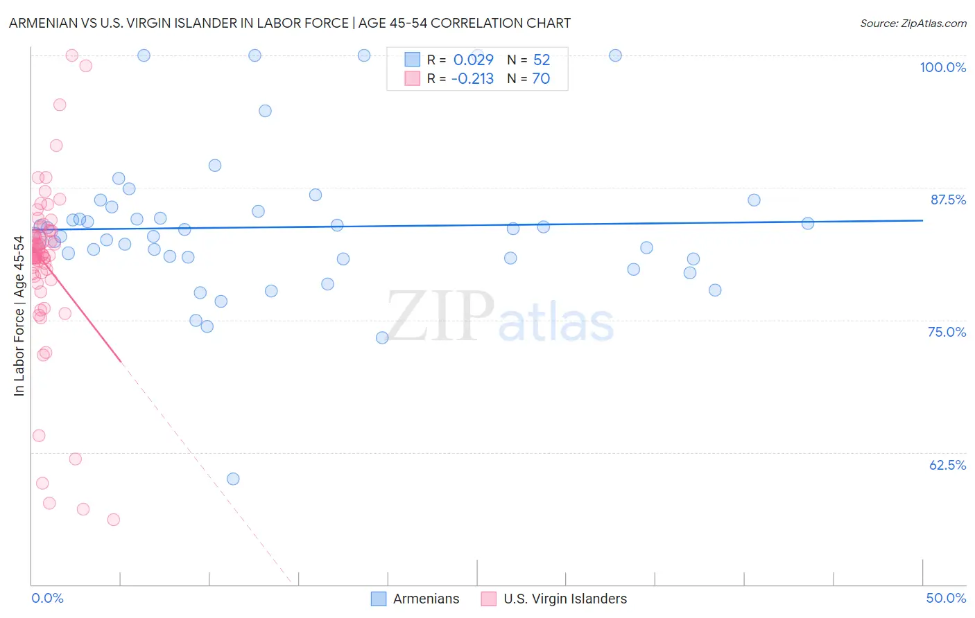 Armenian vs U.S. Virgin Islander In Labor Force | Age 45-54