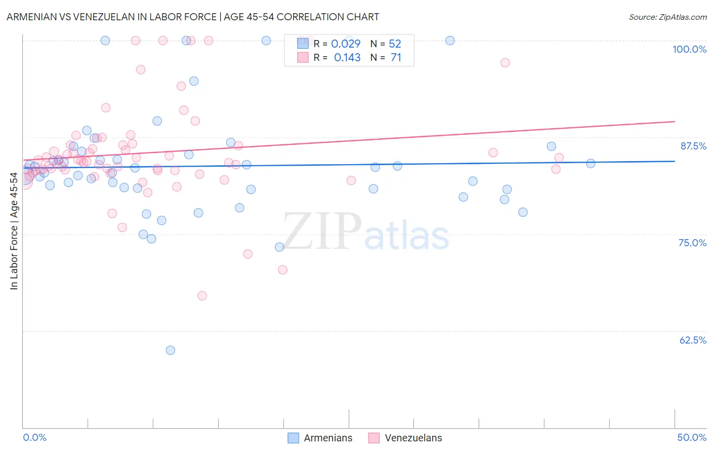 Armenian vs Venezuelan In Labor Force | Age 45-54