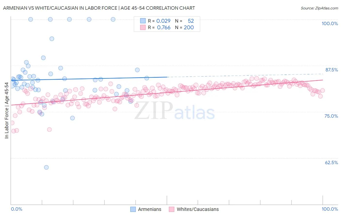 Armenian vs White/Caucasian In Labor Force | Age 45-54