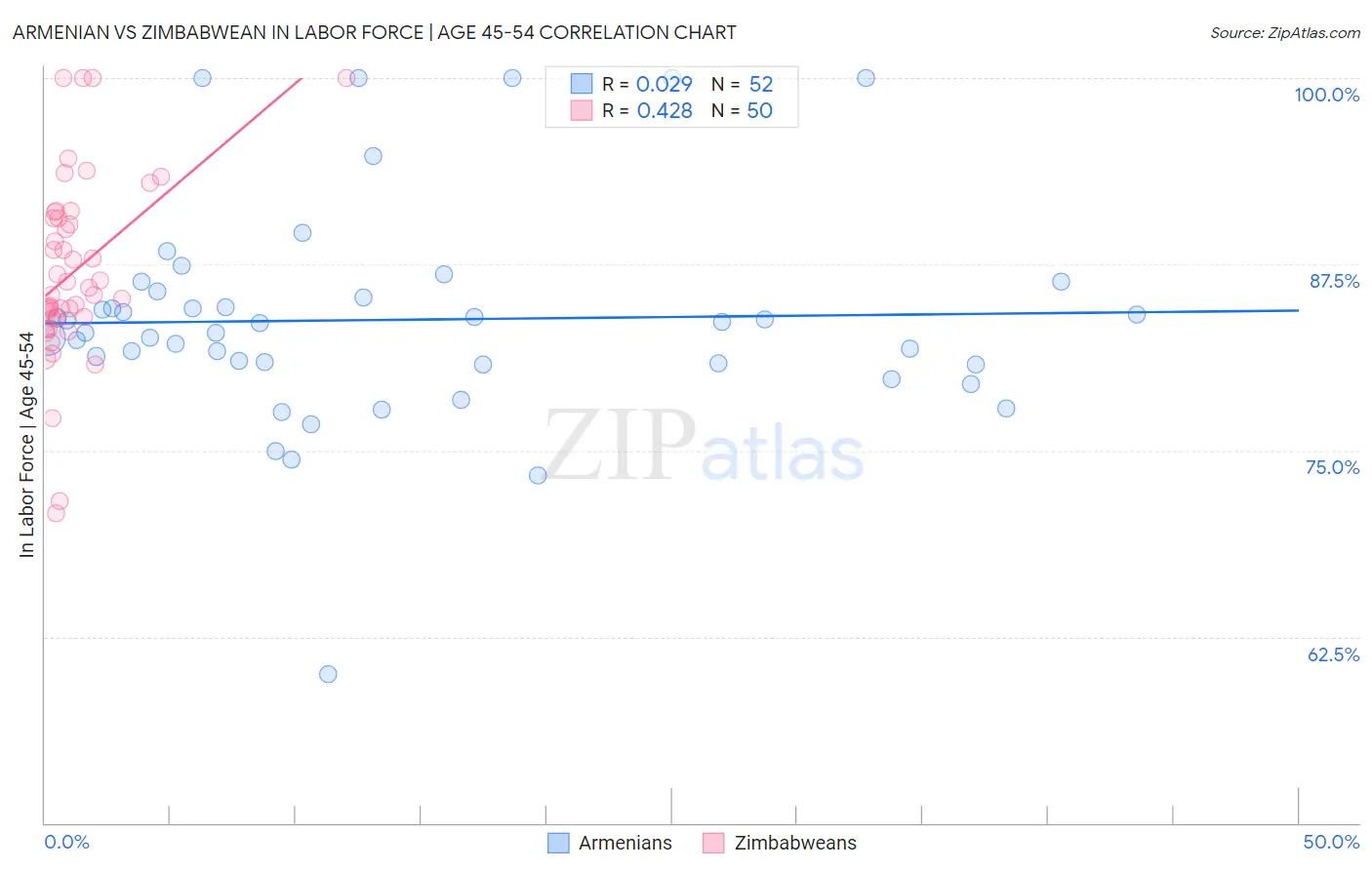 Armenian vs Zimbabwean In Labor Force | Age 45-54