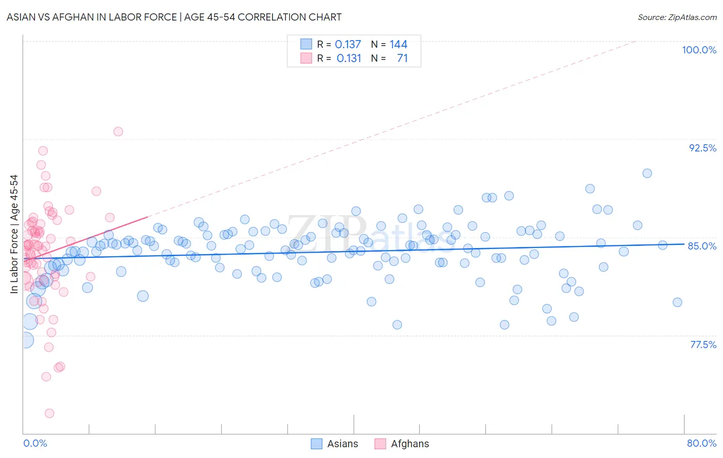 Asian vs Afghan In Labor Force | Age 45-54