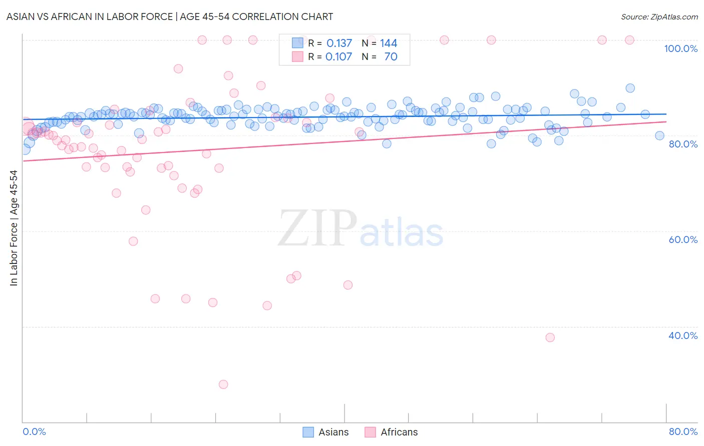 Asian vs African In Labor Force | Age 45-54