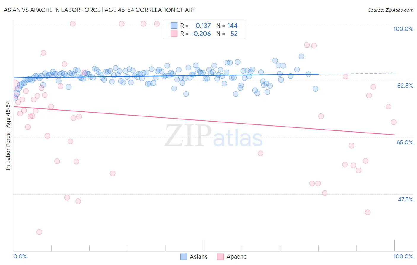 Asian vs Apache In Labor Force | Age 45-54