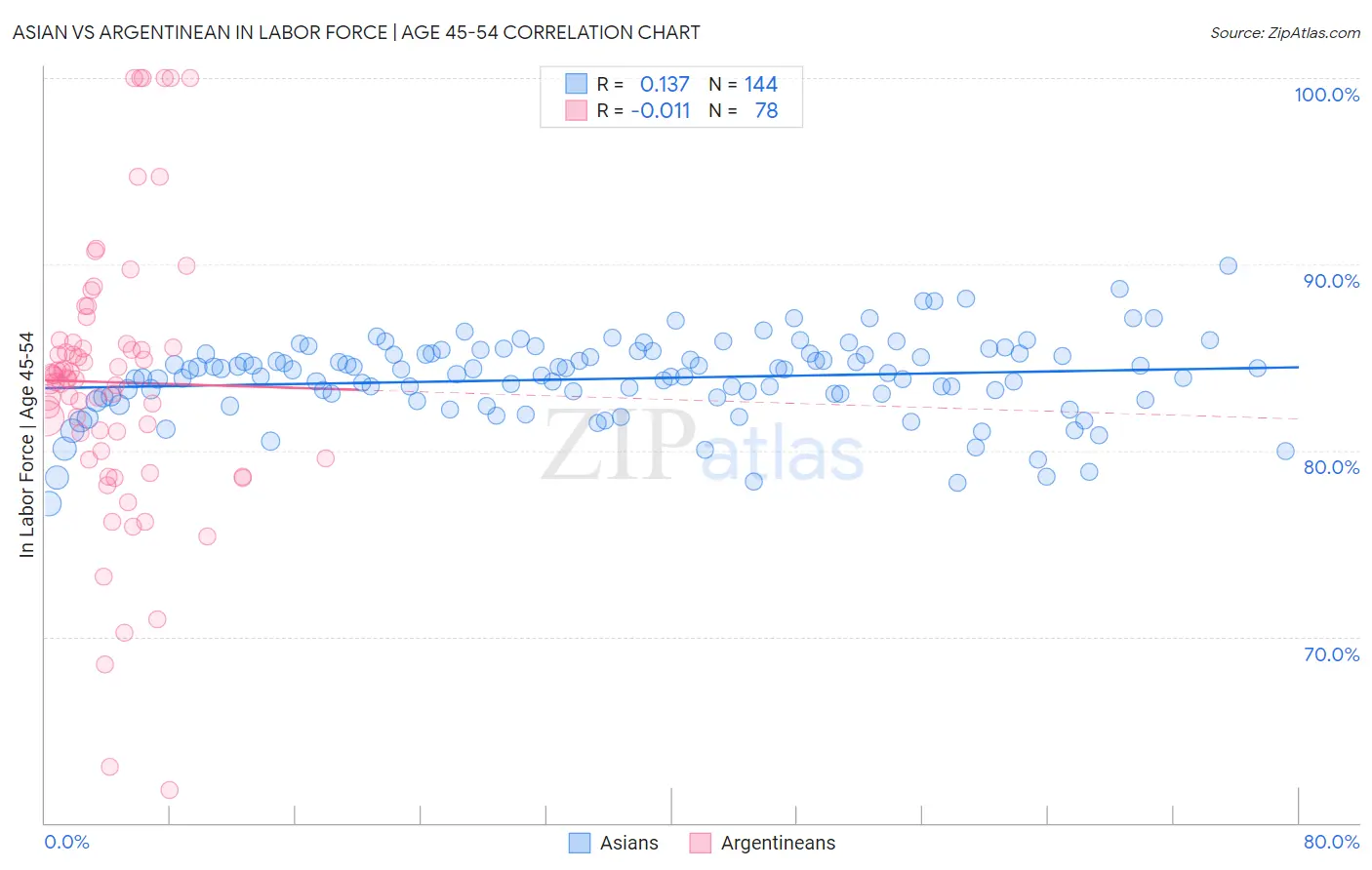 Asian vs Argentinean In Labor Force | Age 45-54