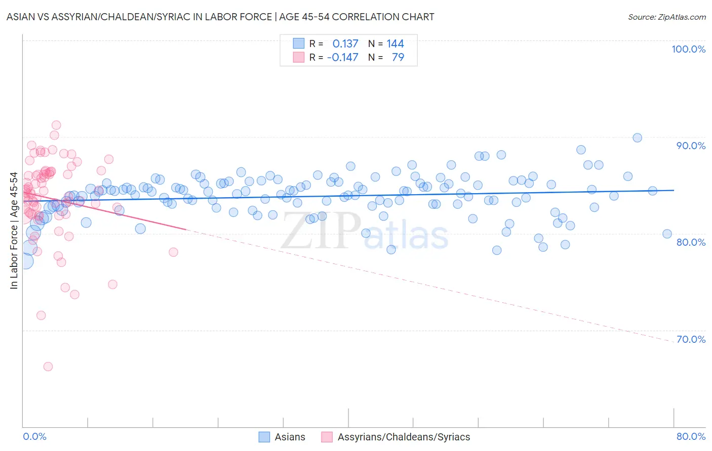 Asian vs Assyrian/Chaldean/Syriac In Labor Force | Age 45-54