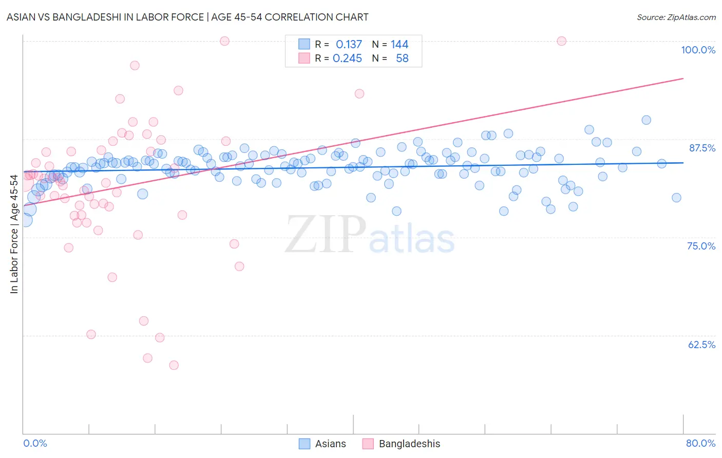 Asian vs Bangladeshi In Labor Force | Age 45-54