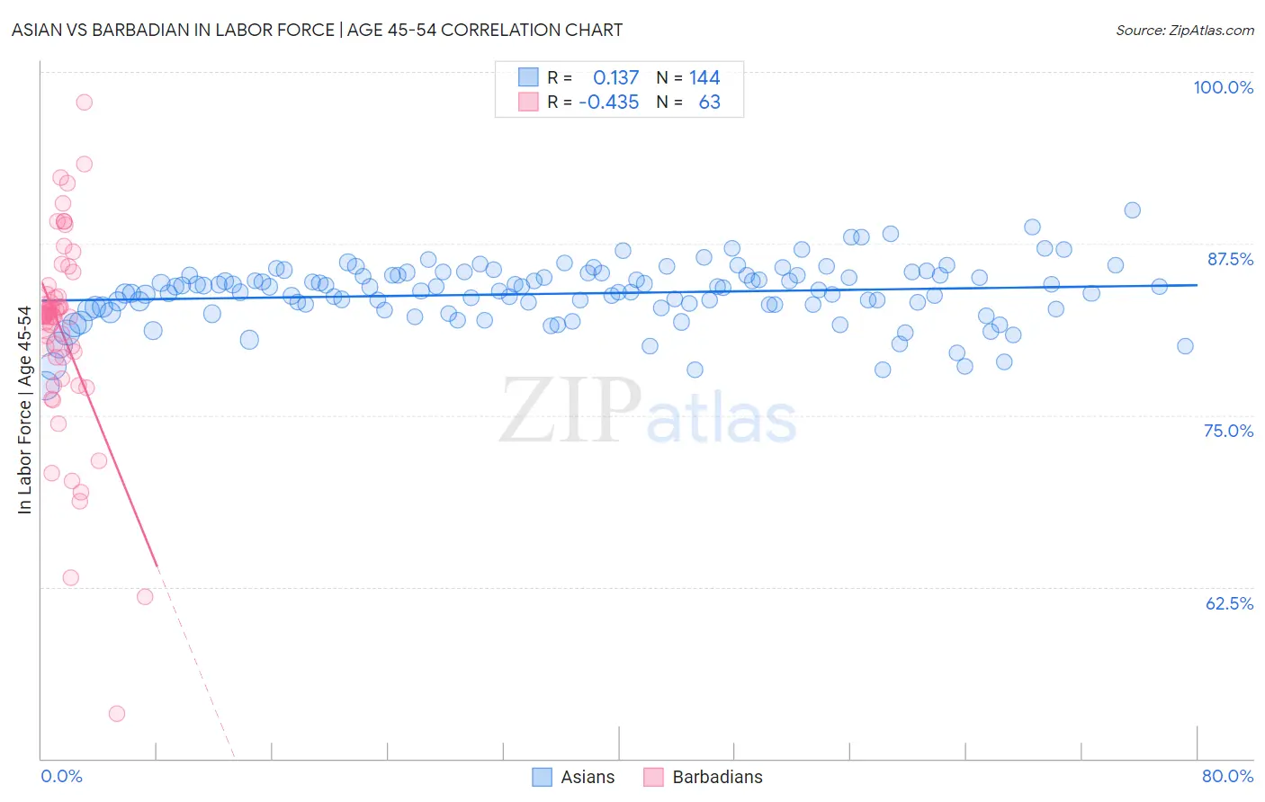 Asian vs Barbadian In Labor Force | Age 45-54