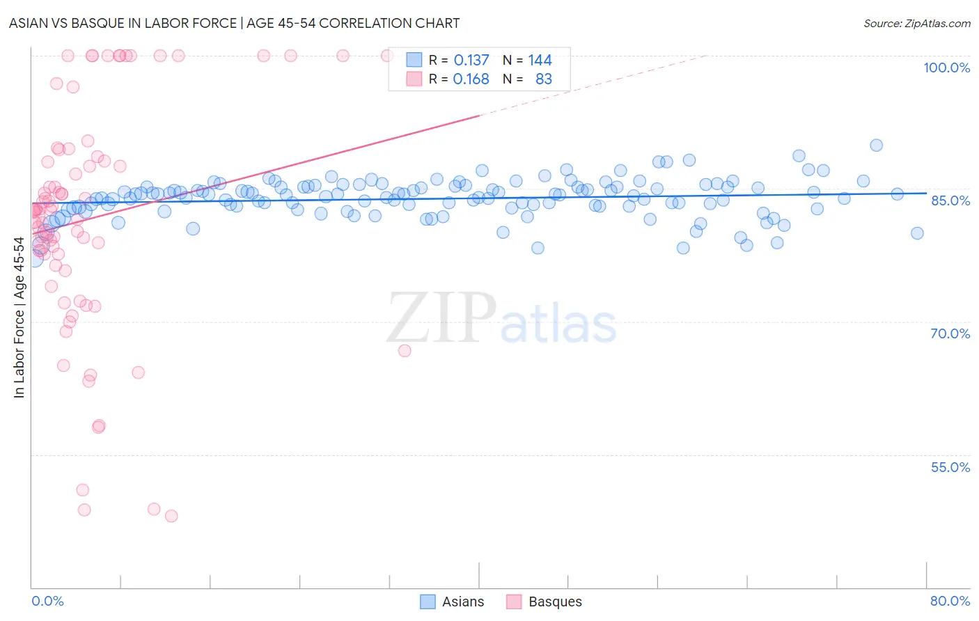 Asian vs Basque In Labor Force | Age 45-54
