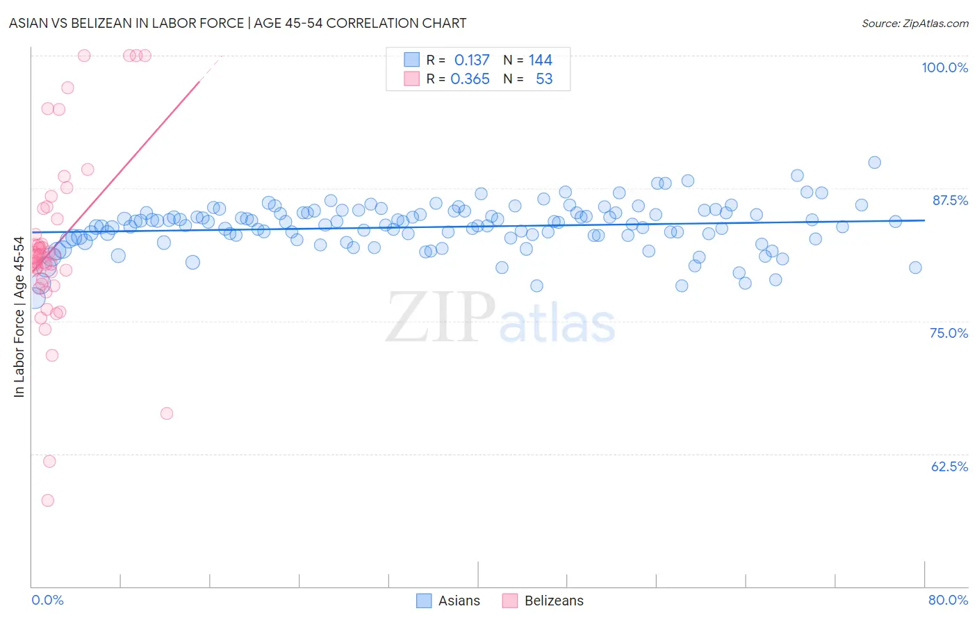 Asian vs Belizean In Labor Force | Age 45-54