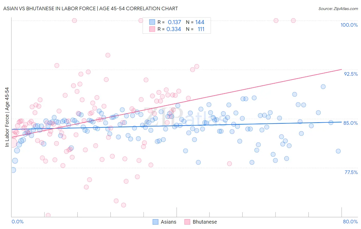 Asian vs Bhutanese In Labor Force | Age 45-54