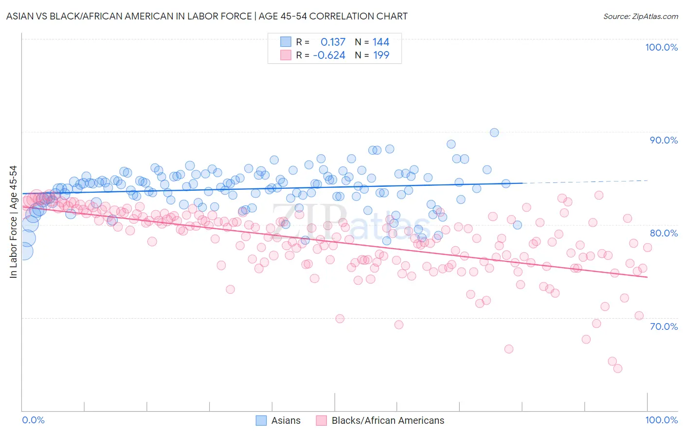 Asian vs Black/African American In Labor Force | Age 45-54