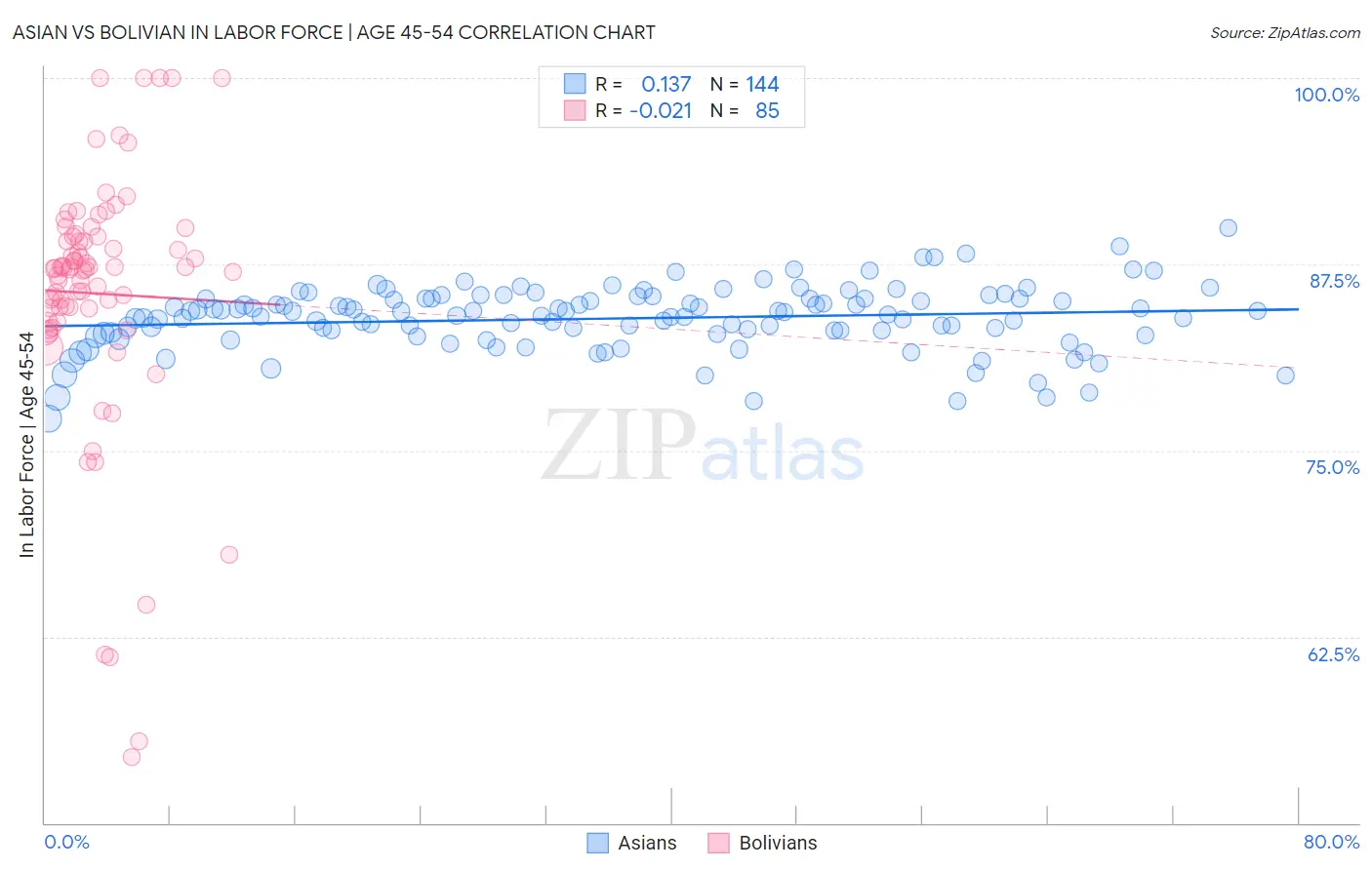 Asian vs Bolivian In Labor Force | Age 45-54