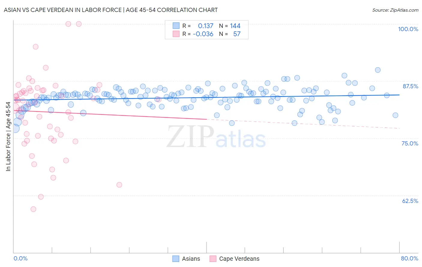 Asian vs Cape Verdean In Labor Force | Age 45-54