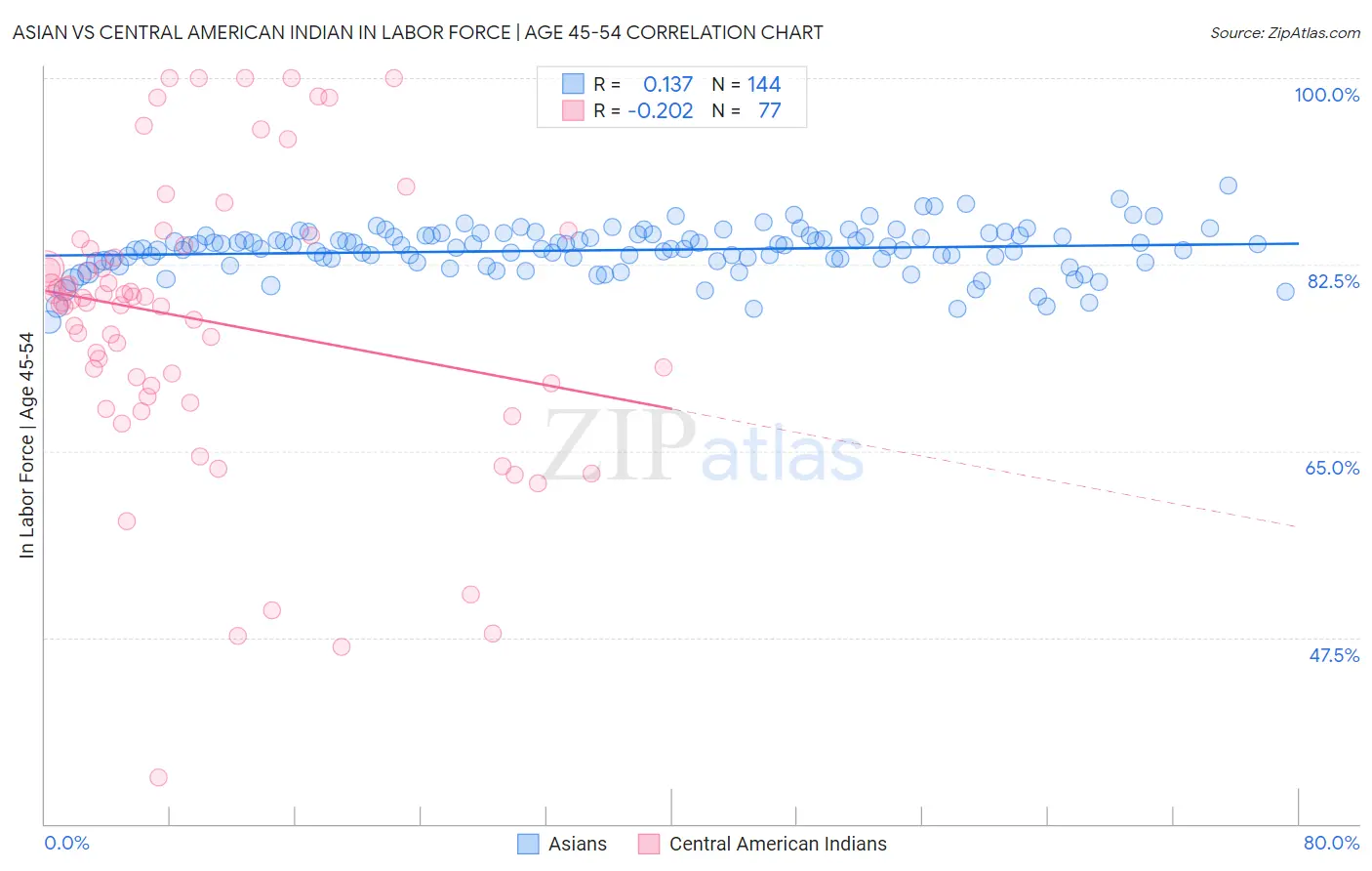 Asian vs Central American Indian In Labor Force | Age 45-54