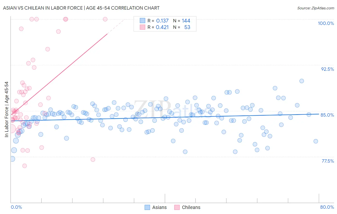 Asian vs Chilean In Labor Force | Age 45-54