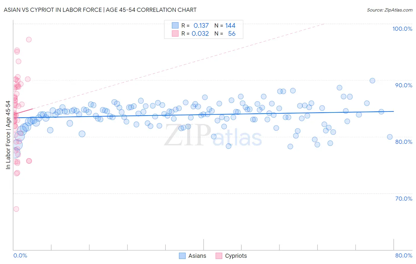 Asian vs Cypriot In Labor Force | Age 45-54
