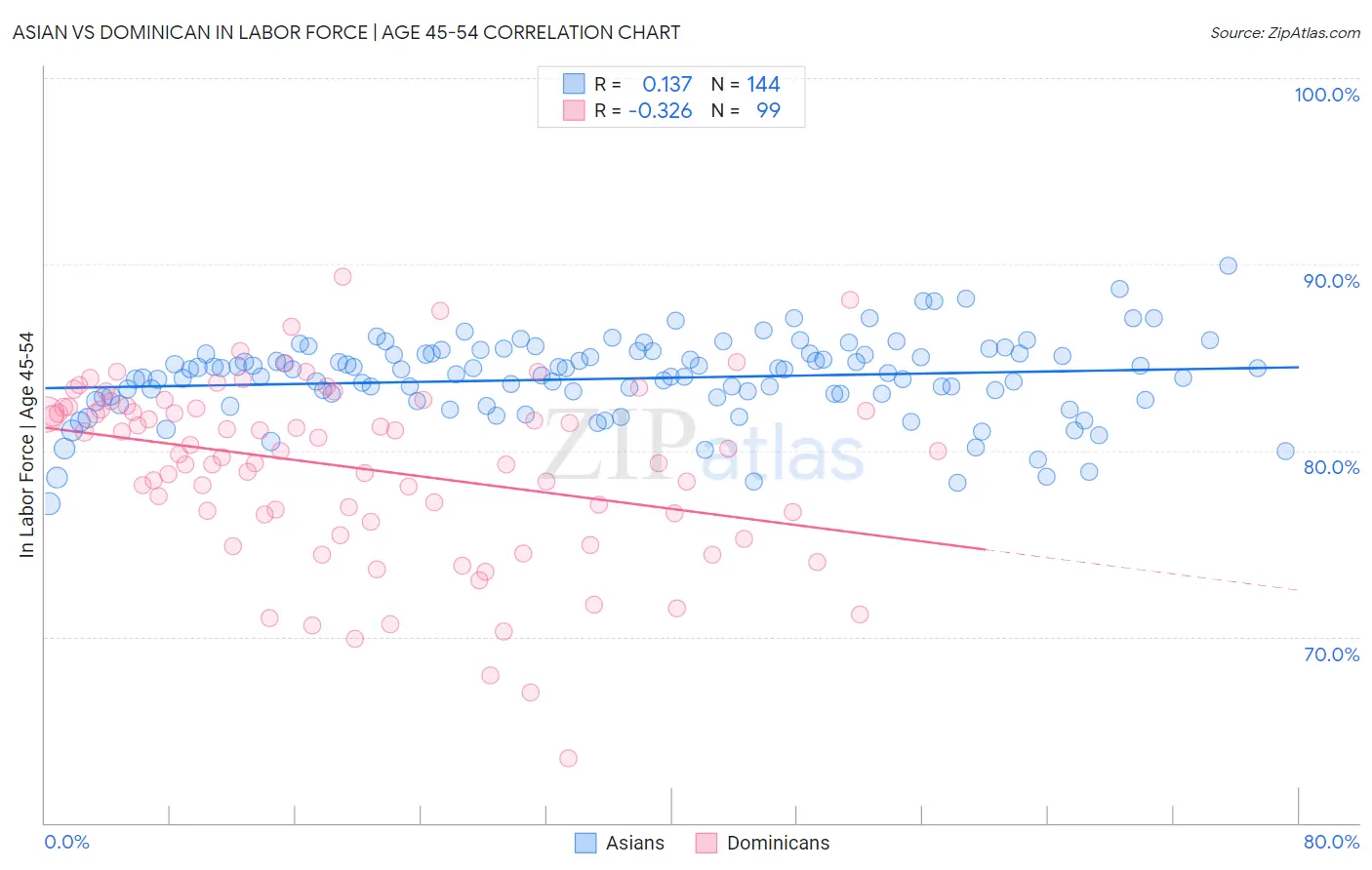 Asian vs Dominican In Labor Force | Age 45-54