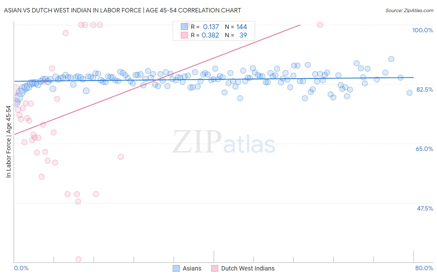 Asian vs Dutch West Indian In Labor Force | Age 45-54