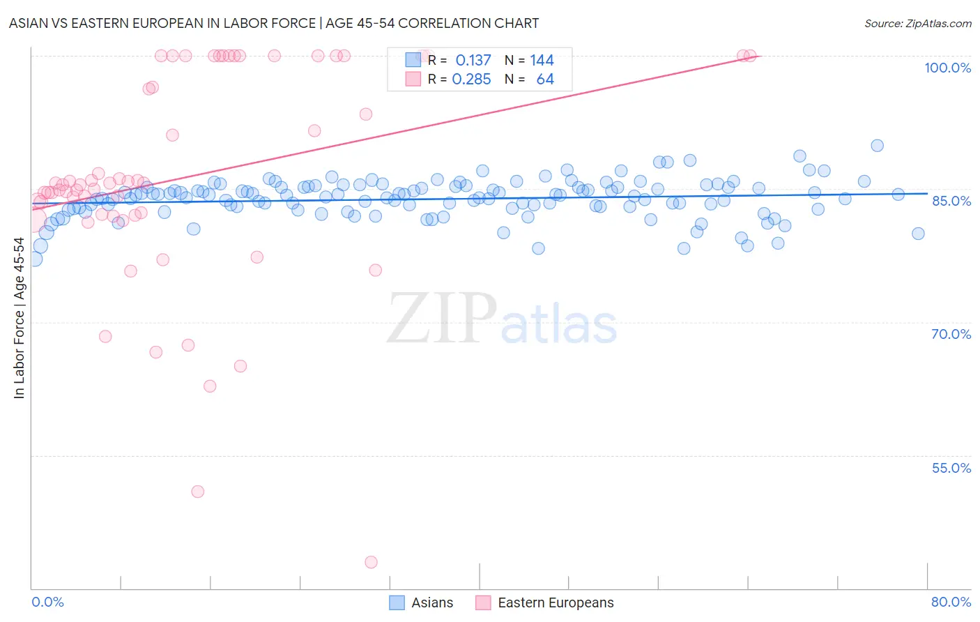 Asian vs Eastern European In Labor Force | Age 45-54