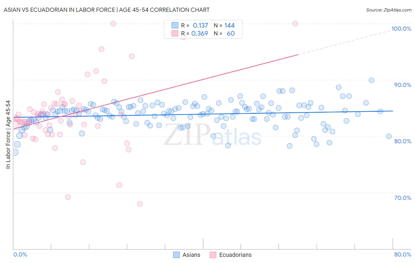 Asian vs Ecuadorian In Labor Force | Age 45-54