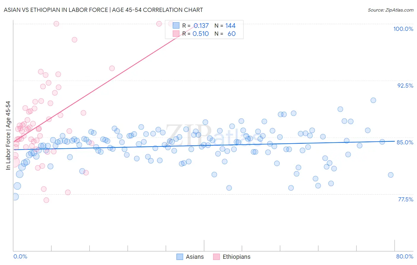 Asian vs Ethiopian In Labor Force | Age 45-54