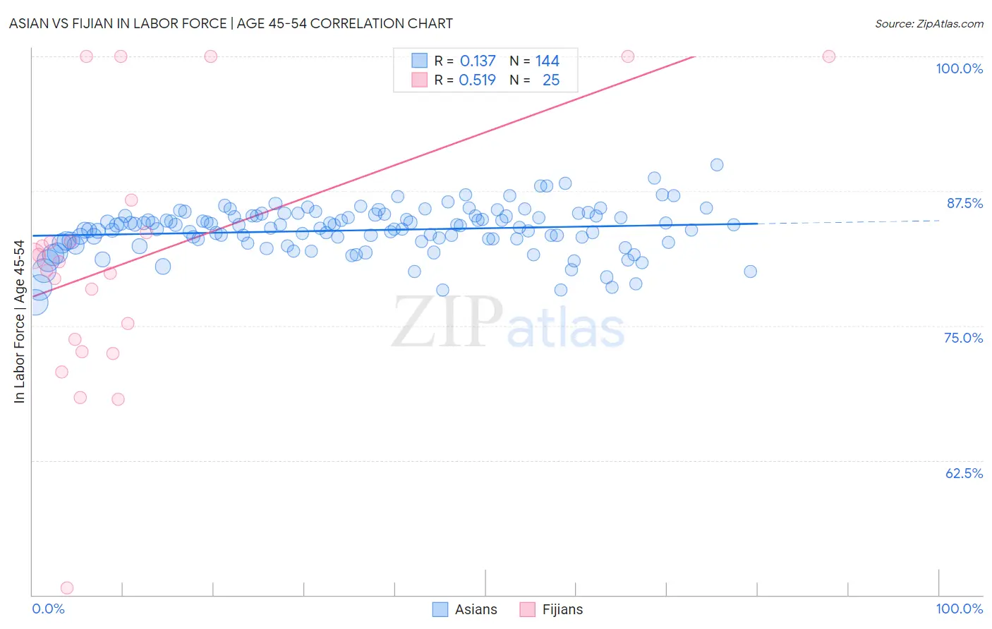 Asian vs Fijian In Labor Force | Age 45-54