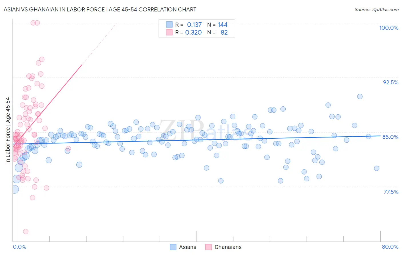 Asian vs Ghanaian In Labor Force | Age 45-54