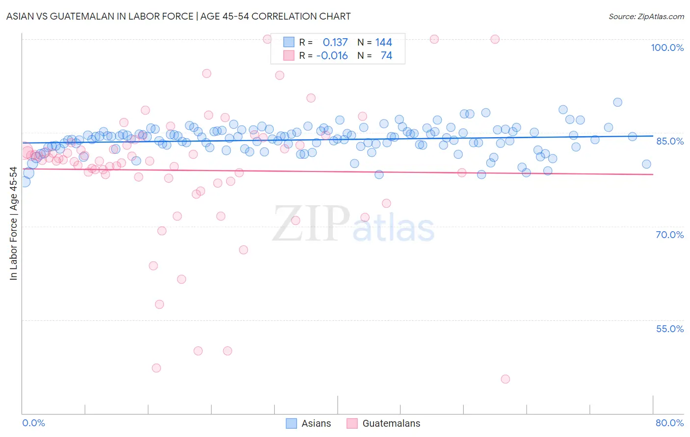 Asian vs Guatemalan In Labor Force | Age 45-54