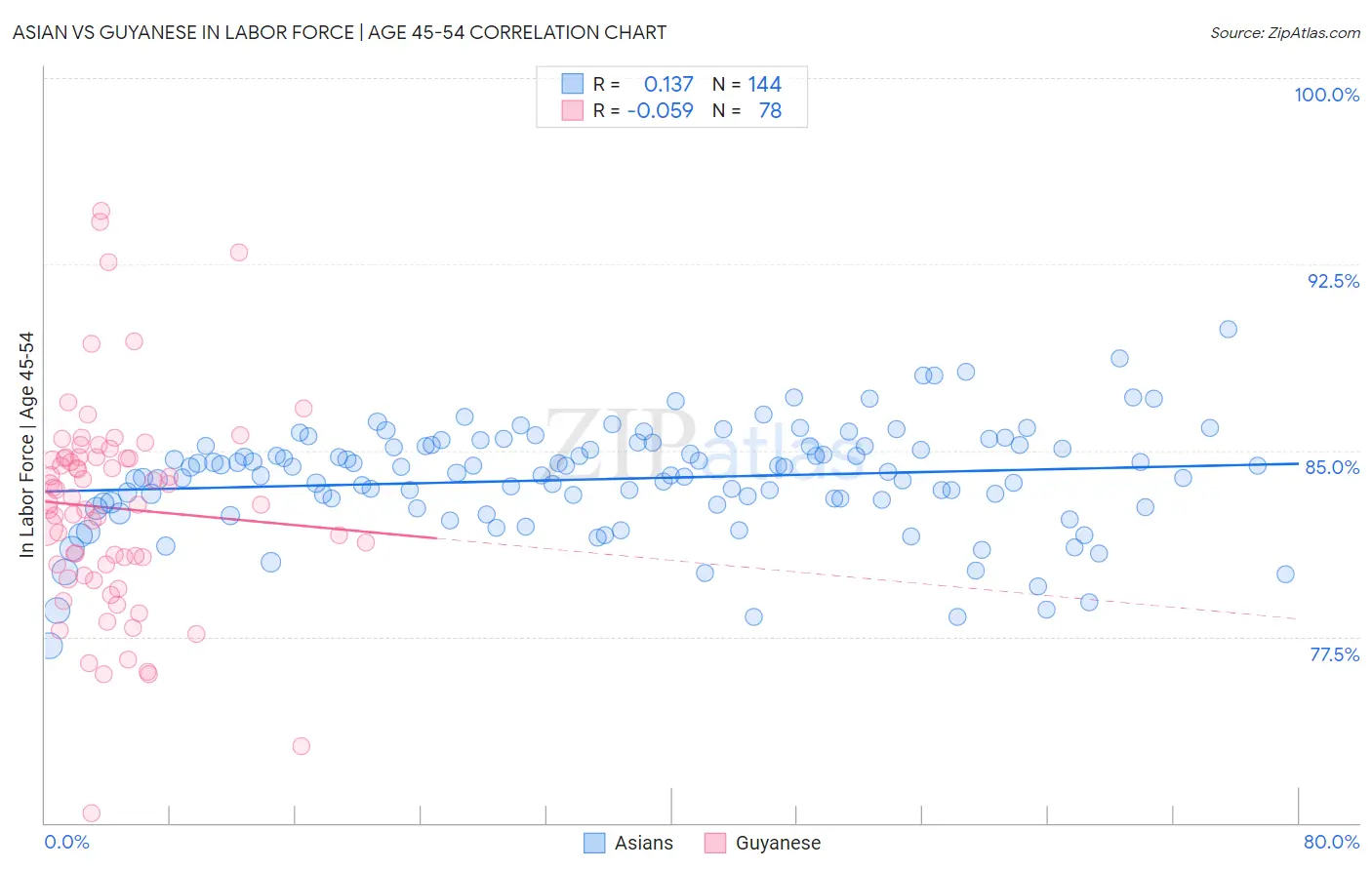 Asian vs Guyanese In Labor Force | Age 45-54