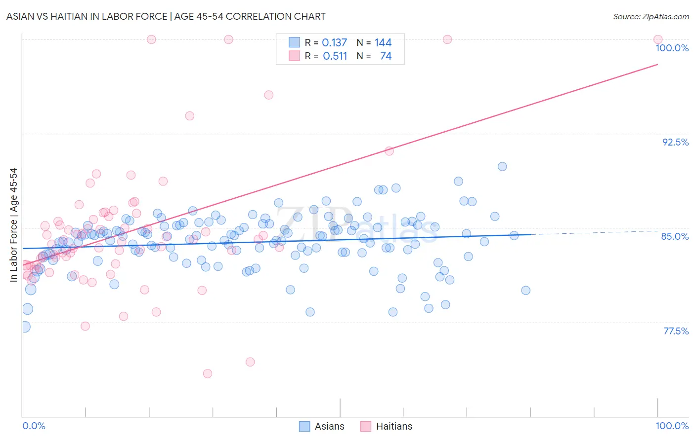 Asian vs Haitian In Labor Force | Age 45-54