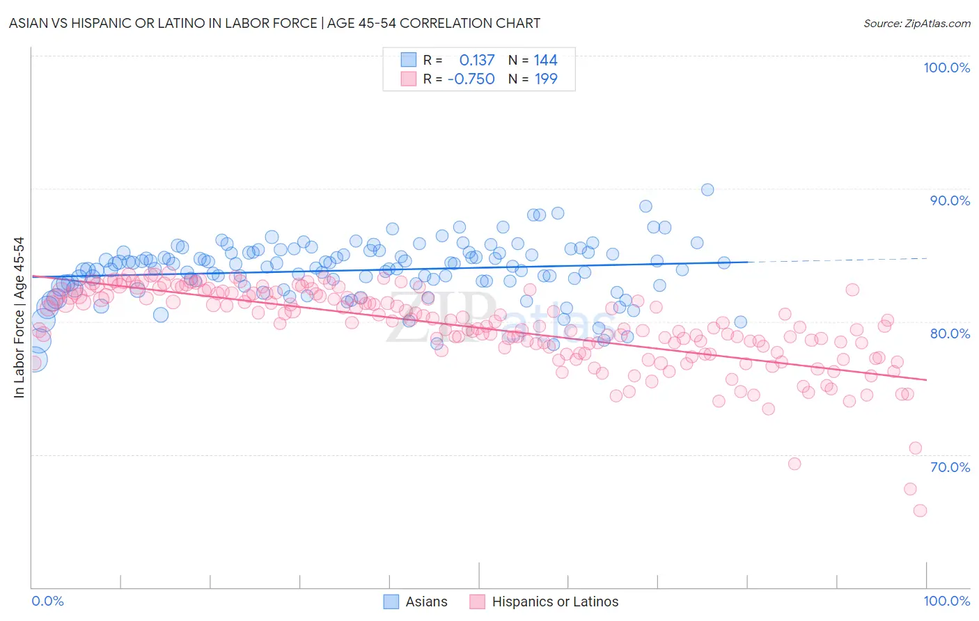 Asian vs Hispanic or Latino In Labor Force | Age 45-54