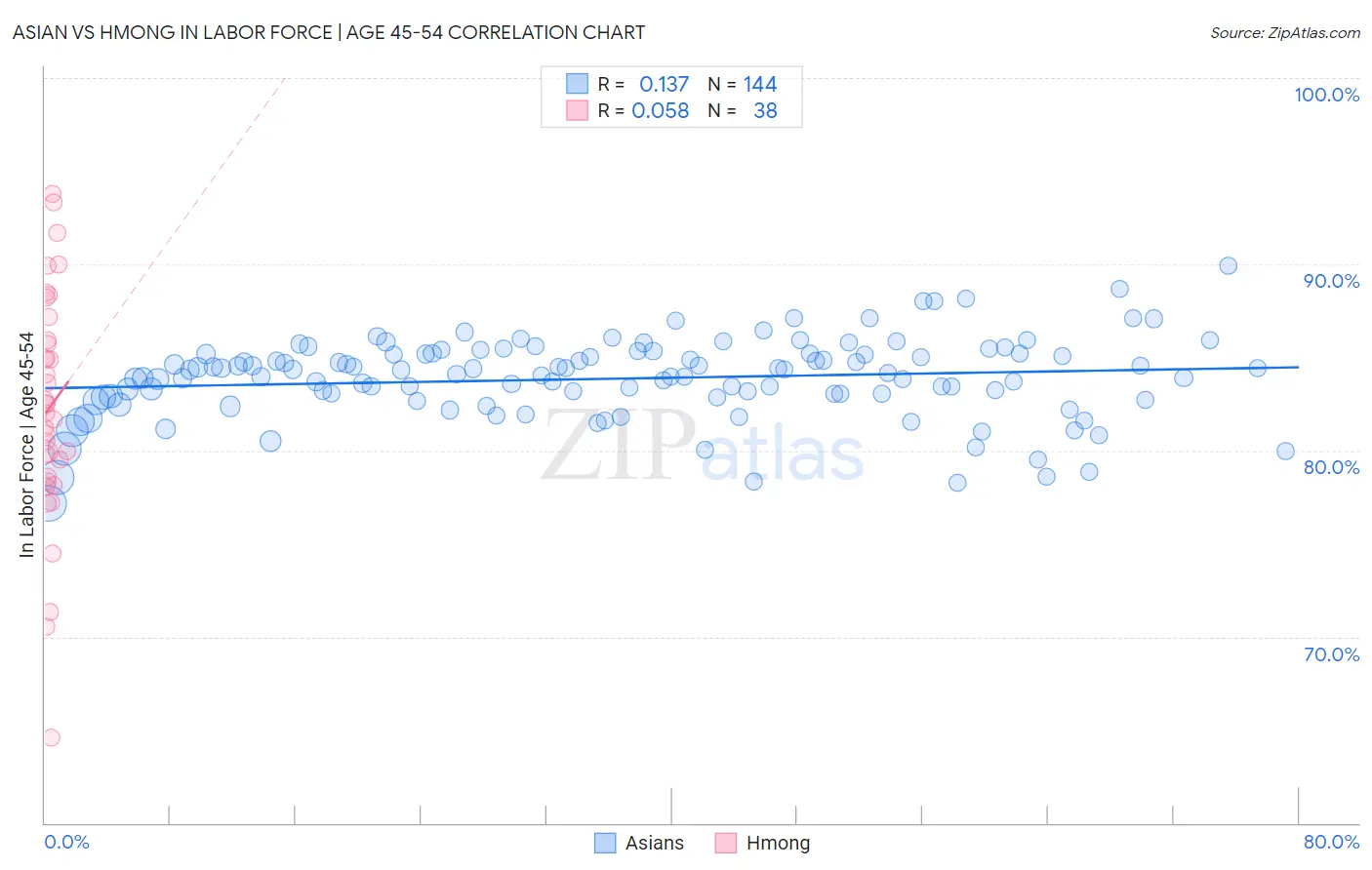 Asian vs Hmong In Labor Force | Age 45-54