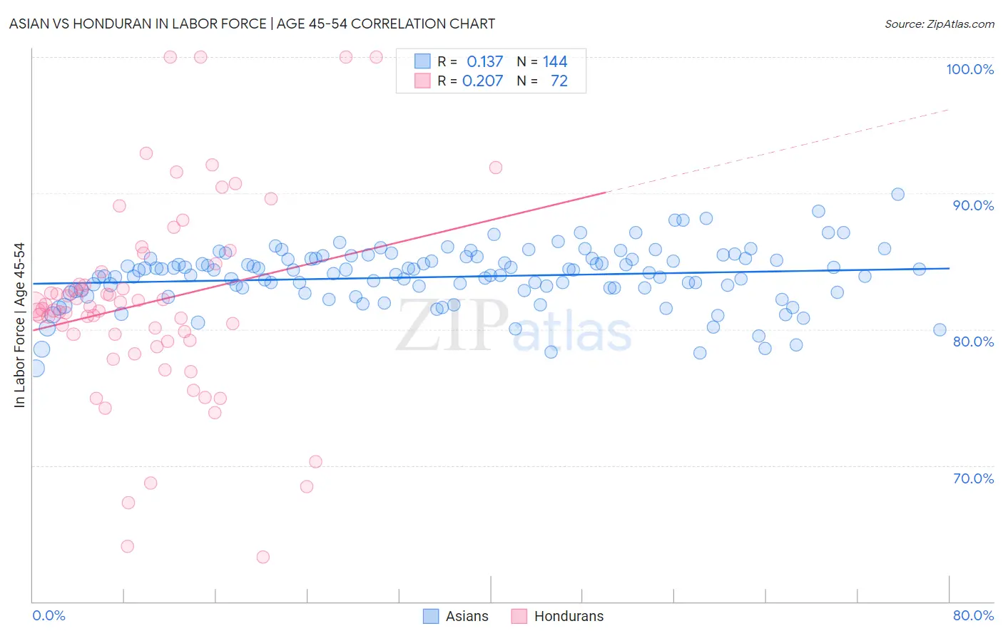 Asian vs Honduran In Labor Force | Age 45-54
