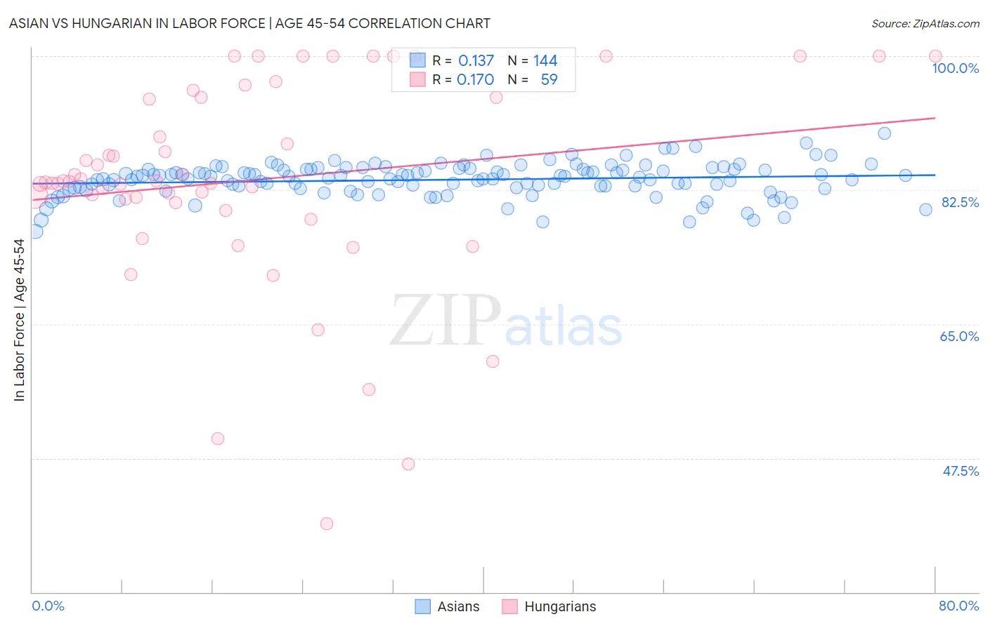 Asian vs Hungarian In Labor Force | Age 45-54